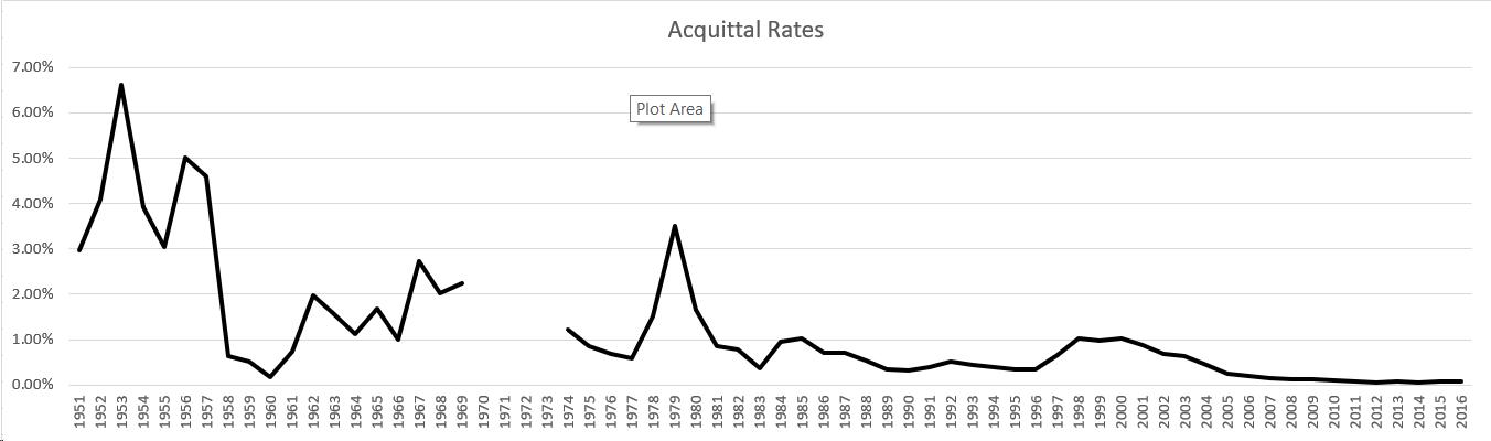 China’s low acquittal rates: interesting statistics